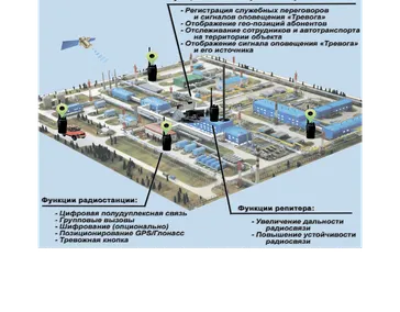 Система цифровой радиосвязи и её компоненты