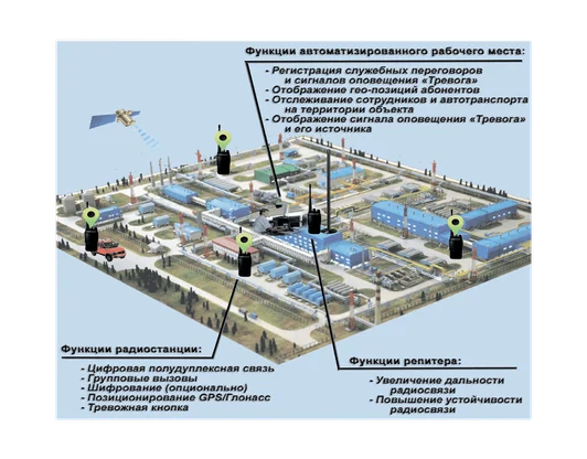 Система цифровой радиосвязи и её компоненты